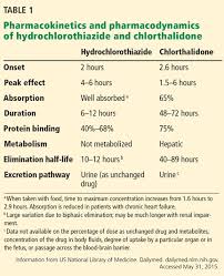 Diuretics For Hypertension Hydrochlorothiazide Or