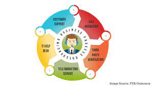 How To Start Bpo Companies In India? Complete Guide