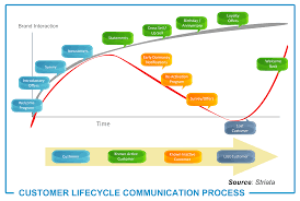 Customer Lifecycle Communication Process Brand Interaction Vs Time Communication Process Communication Life Cycles