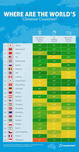 A third world country is a term used for developing countries, and least developed countries. Ranked The 25 Smartest Countries In The World