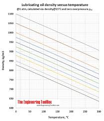 Lubrication Chart Template 2019