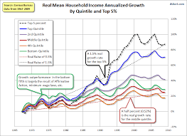 Economicgreenfield U S Real Household Income Growth Chart