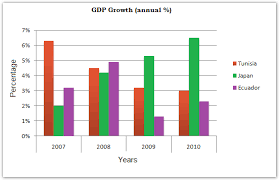 Academic Ielts Writing Task 1 Sample 123 Gdp Growth Per