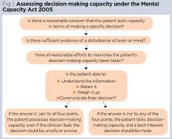 Image result for Medical Decision-Making Capacity