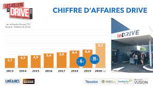 Qui dans le monde ne connait pas « le pays aux 300 fromages » ?! Le Drive Va Depasser 9 Milliards Et Leclerc Toujours Detenir 48 De Parts De Marche Olivier Dauvers