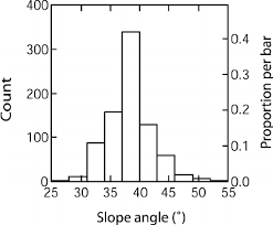 slope angle in starting zone of human triggered avalanches