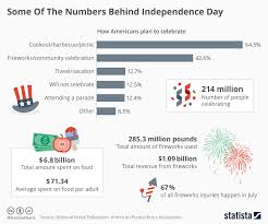 Chart Some Of The Numbers Behind Independence Day Statista