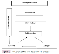 Image result for Child Development Review