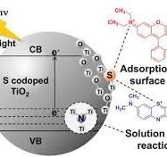 Influences of Doping on Photocatalytic Properties of TiO2 ...