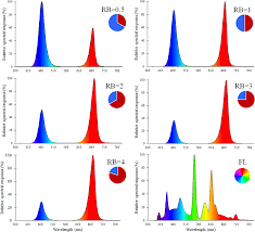 Maybe you would like to learn more about one of these? Resource Use Efficiency Of Indoor Lettuce Lactuca Sativa L Cultivation As Affected By Red Blue Ratio Provided By Led Lighting Scientific Reports