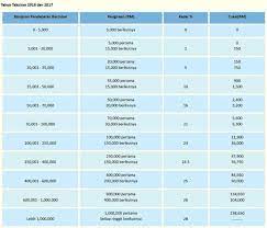 Jadual average lending rate bank negara malaysia seksyen 140b sekatan ke atas kebolehpotongan faedah seksyen 140c akta cukai pendapatan 1967 edisi bahasa inggeris sahaja study group on asian tax administration and research sgatar. 10 Perkara Penting Tentang Cukai Pendapatan Di Malaysia Jom Urus Duit