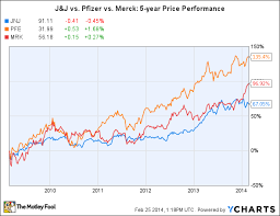 which company has the best dividend johnson johnson