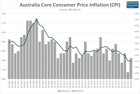 Australian Inflation Stays Low But It May Not Be Enough To