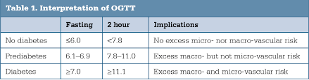How do i get ready? Table 1 From Oral Glucose Tolerance Testing Semantic Scholar