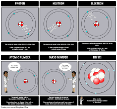 Atom Diagram Parts Of An Atom This Activity Helps To Reinforce The Location Mass And Charge Of These Subatomic Particles Atom Diagram Atom Teacher Guides