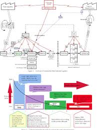 Pdf Information Flow Management Of Vendor Managed Inventory