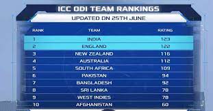 Get the latest icc rankings of test, odi, t20 teams along with rankings of batsmen, bowler and all rounder on mykhel. World Cup 2019 India Pip England To Become No 1 Odi Team In Icc Rankings