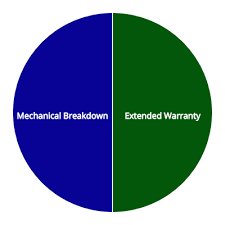 Check spelling or type a new query. Mechanical Breakdown Insurance Vs Extended Warranty Is It Worth It