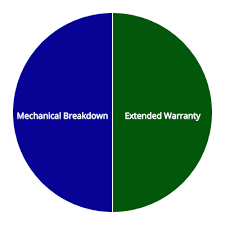List of top mechanical breakdown insurance companies progressive. Mechanical Breakdown Insurance Vs Extended Warranty Is It Worth It