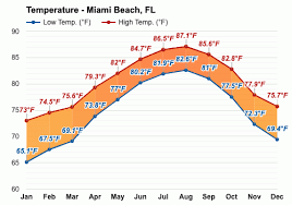 Please select the information that is incorrect. Miami Beach Fl January Weather Forecast And Climate Information Weather Atlas