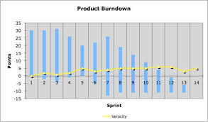 Scrum Burndown Chart International Scrum Institute