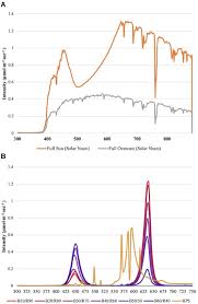 Local pest control company established august 1,2011. Frontiers Narrowband Blue And Red Led Supplements Impact Key Flavor Volatiles In Hydroponically Grown Basil Across Growing Seasons Plant Science