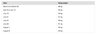 building strength level