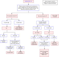 Paediatric Urinary Tract Infection