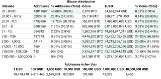 20 bitcoin gold = 1303.487 us dollar: Bitcoin Magazine On Twitter Bitcoin Distribution As Of July 2019 71 98 Of Bitcoin Addresses Carry 0 01 Btc Or Less 86 68 Of The Bitcoin Supply Is Held By 0 57 Of Addresses Source Https T Co Irwulakupo