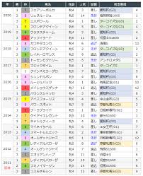 宝塚記念2021 予想 出走予定馬・想定騎手・外厩・追い切り 【宝塚記念】有力馬分析(後編)06月24日 0時 【宝塚記念】有力馬分析(前編) 【宝塚記念】あの人気馬、消せます 【宝塚記念】レイパパレ 阪. ä¸­å±±ç‰é¦¬ã‚¹ãƒ†ãƒ¼ã‚¯ã‚¹2021 å‡ºèµ°äºˆå®šé¦¬ ãƒ‡ãƒ¼ã‚¿åˆ†æž Keiba Channel