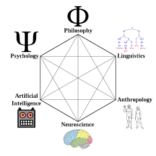 Cognitive Science Is The Interdisciplinary Scientific Study Of The Mind And Its Processes It Examines What Co Cognitive Science Cognitive Psychology Cognitive