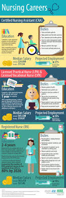 Find Your Career In Nursing Ready Aim Hire Medical Careers Nursing Career Nursing School Prerequisites