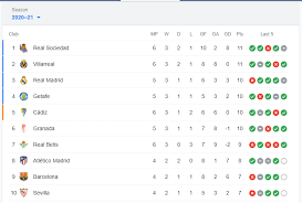 la liga football league point table till 21st oct 2020 la liga football league spanish la liga