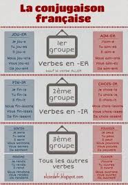 El Conde Fr La Conjugaison Francaise Les Trois Groupes De Ver Learn French French Language Lessons French Grammar