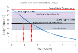 Cold Weather Survival Time Body Physics Motion To Metabolism