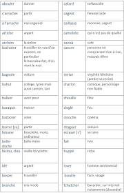 Liste De Termes Argotiques En Francais Vocabulaire Francais Avance France Vocabulaire Francais