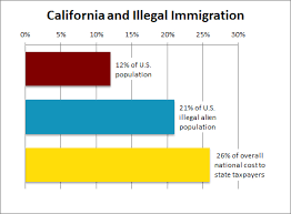 The Fiscal Burden Of Illegal Immigration On California