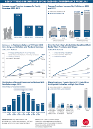 Trends In Employer Sponsored Health Insurance Health Insurance Options Health Insurance Healthcare Education