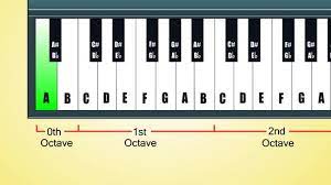 Klvier weiße tasten beschriften : Keyboard Noten Lernen 9 Schritte Mit Bildern Wikihow