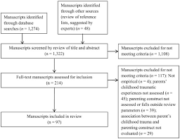 Learn tips and tools for parents. Intergenerational Effects Of Childhood Maltreatment A Systematic Review Of The Parenting Practices Of Adult Survivors Of Childhood Abuse Neglect And Violence Sciencedirect