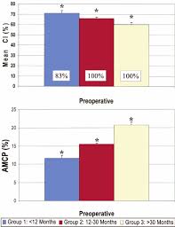 Above Preoperative Mean Cephalic Index When Evaluating