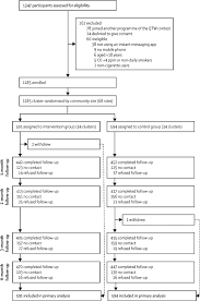 Regularly perform server health check and database maintenance activities: Chat Based Instant Messaging Support Integrated With Brief Interventions For Smoking Cessation A Community Based Pragmatic Cluster Randomised Controlled Trial The Lancet Digital Health