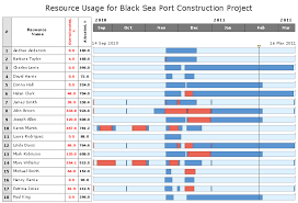 Project Management Software Task Trees And Dependencies