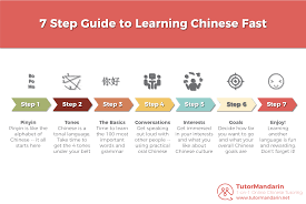 This Is 7 Steps Guide To Learn Chinese Fast We Ve Planned Out 7 Steps For All Chinese Learners Tutormand Learn Chinese Learn Mandarin How To Speak Mandarin