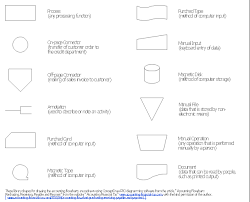 Flowchart Design Flowchart Symbols Shapes Stencils And