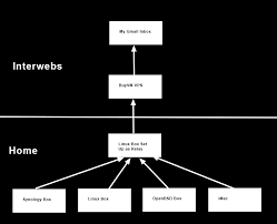 Relaying occurs when an email message is sent to an email address whose domain (the name after the @ symbol, such as adatum.com) is not processed by the simple mail transfer protocol (smtp) or outgoing server that the sender is requesting to deliver the message. Need A Mail Relay From Home Best Way Lowendtalk