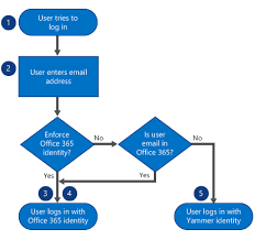 Enforce Office 365 Identity For Yammer Users Yammer