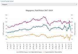 Monthly price chart and freely downloadable data for jet fuel. Bimco Offers Bunker Fuel Price Monitoring