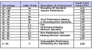 The Grading System In The United States School Education