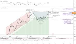 Posted by 23 days ago. Wsb How To Trade The Gamestop Short Squeeze For Nyse Gme By Aresabi Tradingview